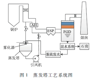 脫硫廢水處理技術(shù)